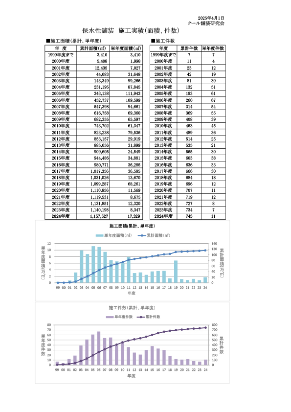 保水性舗装の実績