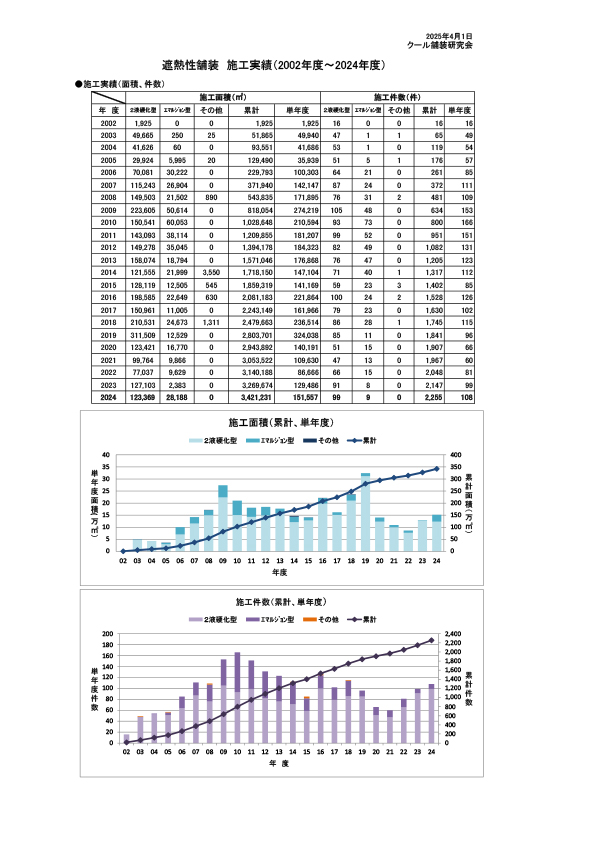 遮熱性舗装の実績